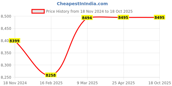 industrybuying.com dynaflex Dyna Flex SAE 100 R1AT DIN EN 853 1SN Hydraulic Hose, O.D-13.2 Inch dynaflex Price History Graph from 18 Nov 2024 to 18 Oct 2025
