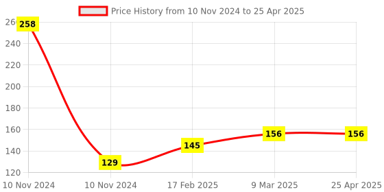 industrybuying.com Dyna Frog Splint-Medium(15cm) dyna Price History Graph from 10 Nov 2024 to 25 Apr 2025