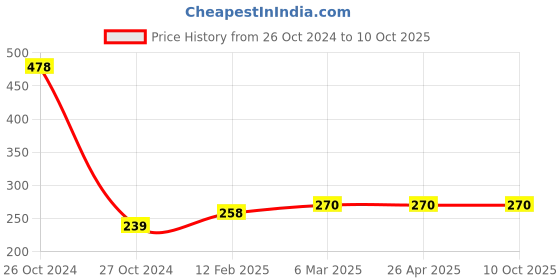 industrybuying.com Dyna Gel Exercise Ball-Soft dyna Price History Graph from 26 Oct 2024 to 9 Oct 2025