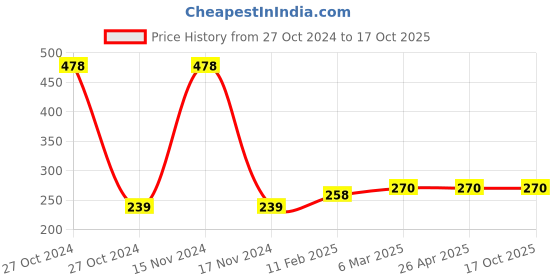 industrybuying.com Dyna Gel Exercise Ball-Strong dyna Price History Graph from 27 Oct 2024 to 16 Oct 2025