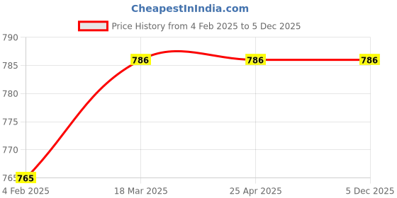 industrybuying.com Dyna Genugrip Knee Brace-Left-Large dyna Price History Graph from 4 Feb 2025 to 5 Dec 2025