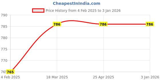 industrybuying.com Dyna Genugrip Knee Brace-Right-Large dyna Price History Graph from 4 Feb 2025 to 31 Dec 2025