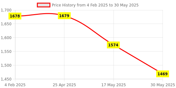 industrybuying.com Dyna Genugrip ML Knee Brace With Medio-Lateral Stays-Large dyna Price History Graph from 4 Feb 2025 to 30 May 2025