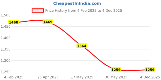 industrybuying.com Dyna Hinged Knee Brace Open Patella-Medium dyna Price History Graph from 4 Feb 2025 to 4 Dec 2025