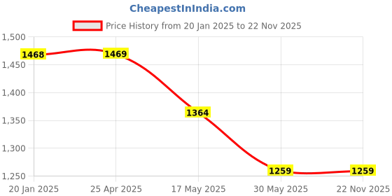 industrybuying.com Dyna Hinged Knee Brace Open Patella-XX-Large dyna Price History Graph from 20 Jan 2025 to 22 Nov 2025