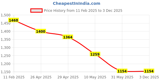 industrybuying.com Dyna Home Cervical Traction with Water Bag-Universal dyna Price History Graph from 11 Feb 2025 to 3 Dec 2025