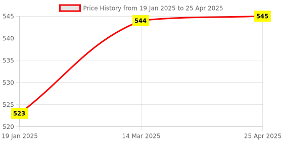 industrybuying.com Dyna Innolife Arm Sling with Strap-Medium dyna Price History Graph from 19 Jan 2025 to 25 Apr 2025