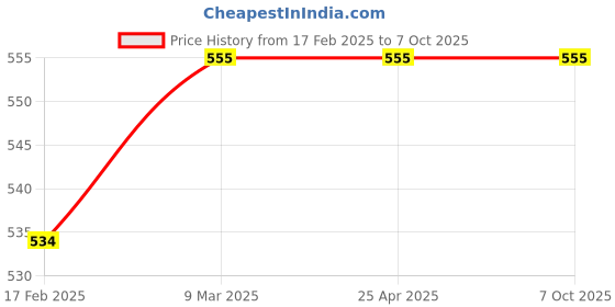 industrybuying.com Dyna Innolife Arm Sling with Strap-Small dyna Price History Graph from 17 Feb 2025 to 6 Oct 2025