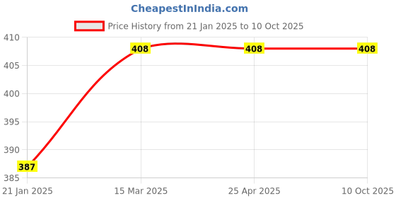 industrybuying.com Dyna Innolife Clavicle Brace  - X-Large dyna Price History Graph from 21 Jan 2025 to 9 Oct 2025