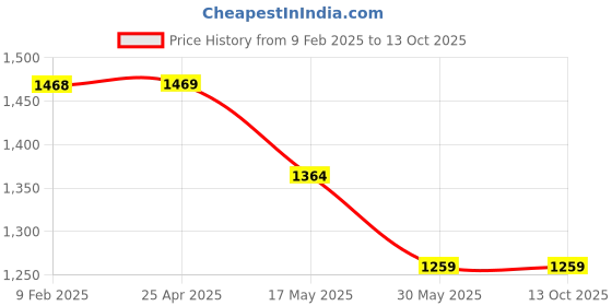 industrybuying.com Dyna Innolife Hinged Knee Brace Open Patella-Medium dyna Price History Graph from 9 Feb 2025 to 13 Oct 2025