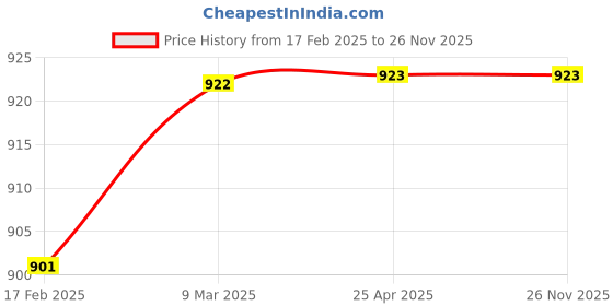 industrybuying.com Dyna Innolife Knee Immobiliser-Grey-Medium dyna Price History Graph from 17 Feb 2025 to 25 Nov 2025