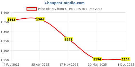 industrybuying.com Dyna Innolife Knee Immobiliser Long-Grey-XX-Large dyna Price History Graph from 4 Feb 2025 to 1 Dec 2025
