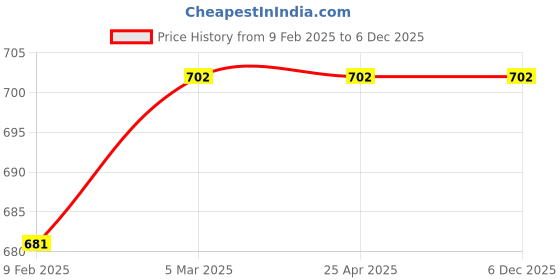 industrybuying.com Dyna Innolife Knee Immobiliser Short-Grey-Small dyna Price History Graph from 9 Feb 2025 to 4 Dec 2025