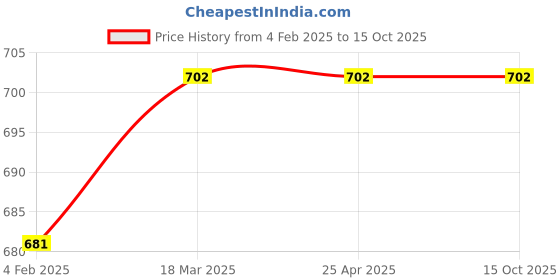 industrybuying.com Dyna Innolife Knee Immobiliser Short-Grey-X-Large dyna Price History Graph from 4 Feb 2025 to 15 Oct 2025