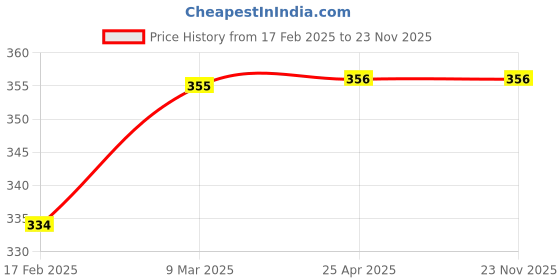 industrybuying.com Dyna Innolife Wrist Brace-Left-Small dyna Price History Graph from 17 Feb 2025 to 22 Nov 2025