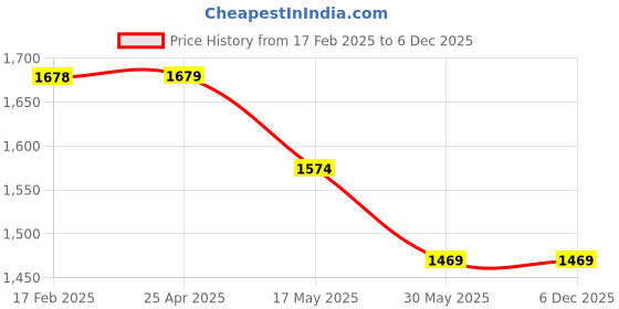 industrybuying.com Dyna Knee Brace With Medio Lateral Stabiliser-XX-Large dyna Price History Graph from 17 Feb 2025 to 5 Dec 2025