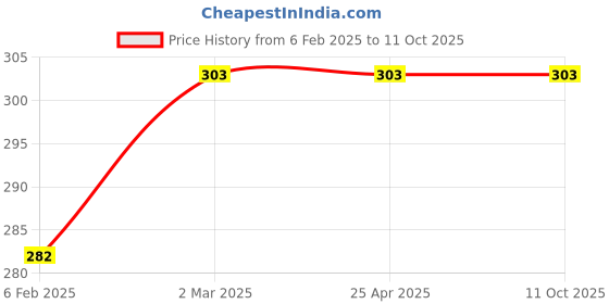 industrybuying.com Dyna Knee Cap OP Regular-Beige-Medium dyna Price History Graph from 6 Feb 2025 to 10 Oct 2025