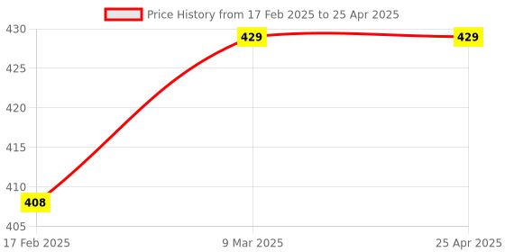 industrybuying.com Dyna Knuckle Bender Splint-Large dyna Price History Graph from 17 Feb 2025 to 25 Apr 2025
