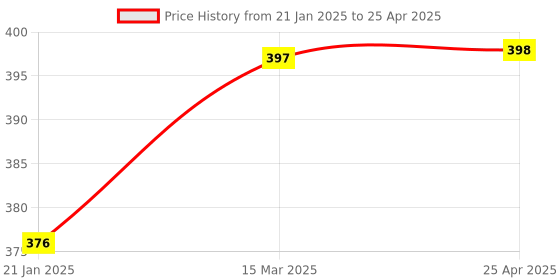 industrybuying.com Dyna Knuckle Bender Splint-Medium dyna Price History Graph from 21 Jan 2025 to 25 Apr 2025