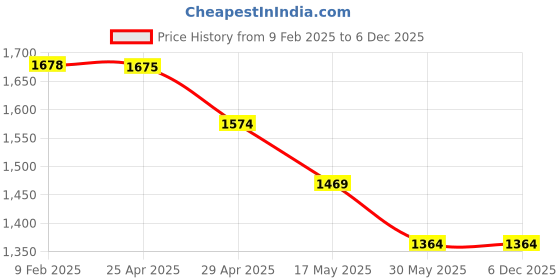 industrybuying.com Dyna LumboGrip DS Lumbar Brace(Dual Straps)-Large dyna Price History Graph from 9 Feb 2025 to 5 Dec 2025