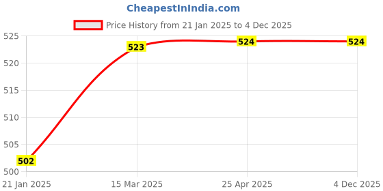 industrybuying.com Dyna Malleogrip S Ankle Binder-Large dyna Price History Graph from 21 Jan 2025 to 3 Dec 2025