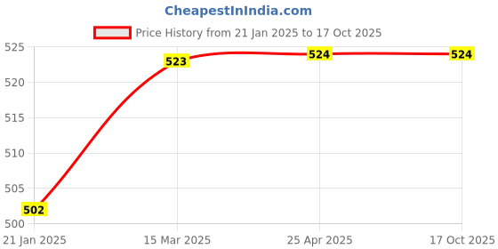 industrybuying.com Dyna Malleogrip S Ankle Binder-Medium dyna Price History Graph from 21 Jan 2025 to 16 Oct 2025
