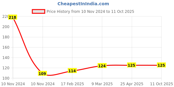industrybuying.com Dyna Mallet Finger Splint- Universal dyna Price History Graph from 10 Nov 2024 to 10 Oct 2025