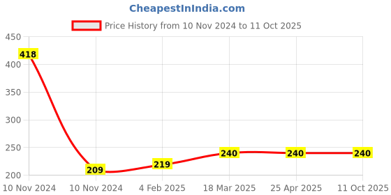 industrybuying.com Dyna Patellar Support-Univeral dyna Price History Graph from 10 Nov 2024 to 10 Oct 2025