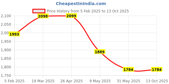 industrybuying.com Dyna Pelvic Traction Appliance Full Set-Medium dyna Price History Graph from 5 Feb 2025 to 13 Oct 2025