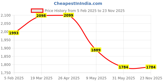 industrybuying.com Dyna Pelvic Traction Appliance Full Set-X-Large dyna Price History Graph from 5 Feb 2025 to 23 Nov 2025
