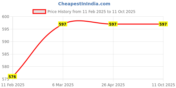 industrybuying.com Dyna Pelvic Traction-Small dyna Price History Graph from 11 Feb 2025 to 10 Oct 2025