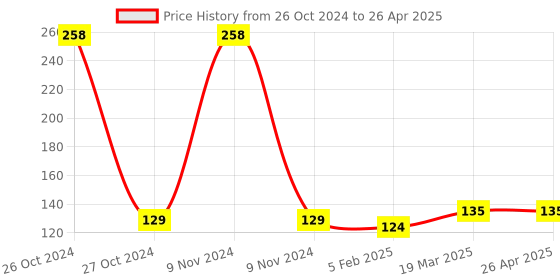 industrybuying.com Dyna Progaiit Cotton Stump Socks-Below Knee-Medium dyna Price History Graph from 26 Oct 2024 to 26 Apr 2025