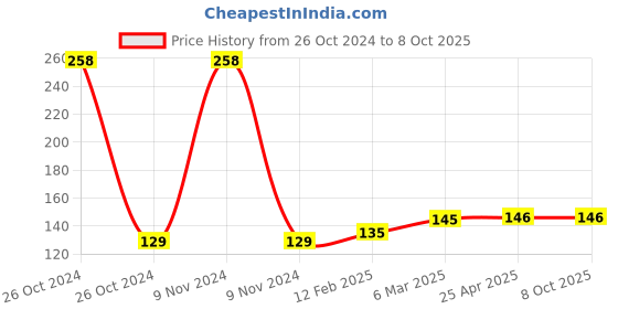 industrybuying.com Dyna Progaiit Cotton Stump Socks-Below Knee-Small dyna Price History Graph from 26 Oct 2024 to 8 Oct 2025