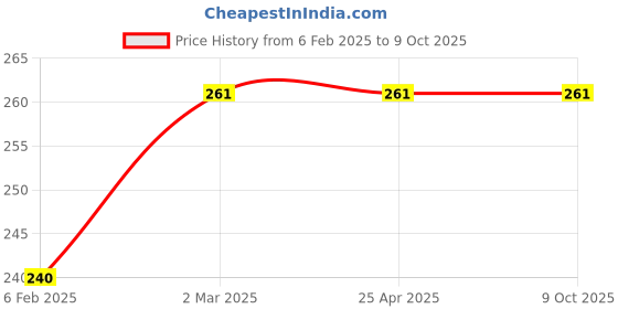 industrybuying.com Dyna Progaiit Silver Stump Socks-Above Knee-Small dyna Price History Graph from 6 Feb 2025 to 9 Oct 2025