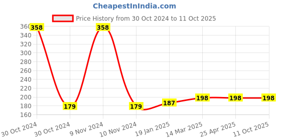 industrybuying.com Dyna Progaiit Silver Stump Socks-Below Knee-Large dyna Price History Graph from 30 Oct 2024 to 10 Oct 2025