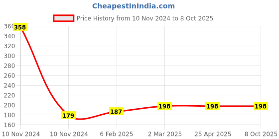 industrybuying.com Dyna Progaiit Silver Stump Socks-Below Knee-Small dyna Price History Graph from 10 Nov 2024 to 8 Oct 2025
