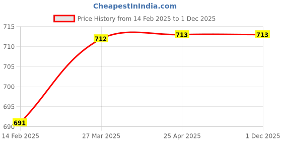 industrybuying.com Dyna Rehaid Crutch Stick- Universal dyna Price History Graph from 14 Feb 2025 to 30 Nov 2025