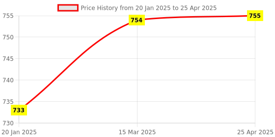 industrybuying.com Dyna Sego 4 Elastic Abdominal Corset 4 Panel-Universal dyna Price History Graph from 20 Jan 2025 to 25 Apr 2025