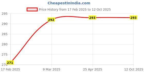 industrybuying.com Dyna Sego Ankle Binder-Small dyna Price History Graph from 17 Feb 2025 to 12 Oct 2025