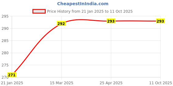 industrybuying.com Dyna Sego Ankle Binder-X-Large dyna Price History Graph from 21 Jan 2025 to 11 Oct 2025