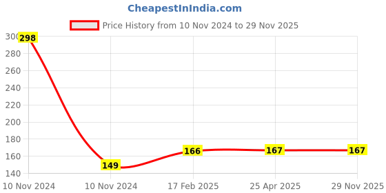 industrybuying.com Dyna Sego Ankle Brace-Medium dyna Price History Graph from 10 Nov 2024 to 29 Nov 2025