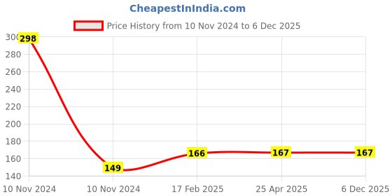 industrybuying.com Dyna Sego Ankle Brace-X-Large dyna Price History Graph from 10 Nov 2024 to 4 Dec 2025