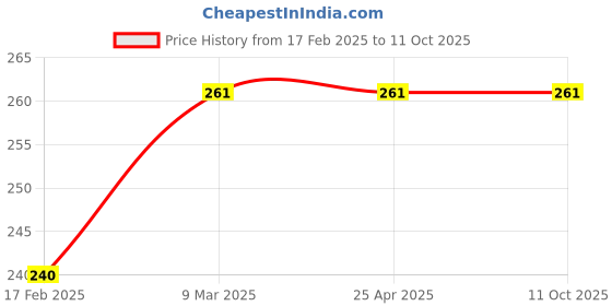 industrybuying.com Dyna Sego Ankle Support-Medium dyna Price History Graph from 17 Feb 2025 to 10 Oct 2025