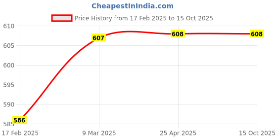 industrybuying.com Dyna Sego Breath Abdominal Corset-XX-Large dyna Price History Graph from 17 Feb 2025 to 15 Oct 2025