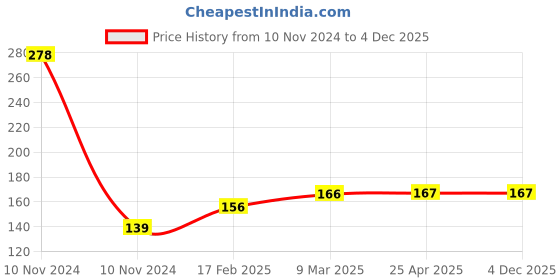 industrybuying.com Dyna Sego Breath Ankle Brace-Large dyna Price History Graph from 10 Nov 2024 to 4 Dec 2025