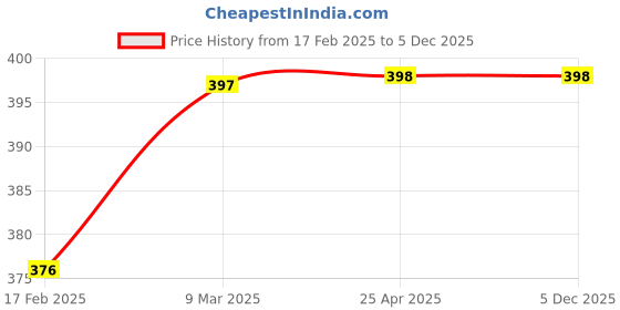 industrybuying.com Dyna Shoulder Immobiliser-Ordinary-Medium dyna Price History Graph from 17 Feb 2025 to 5 Dec 2025