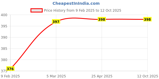 industrybuying.com Dyna Shoulder Immobiliser-Ordinary-X-Large dyna Price History Graph from 9 Feb 2025 to 12 Oct 2025