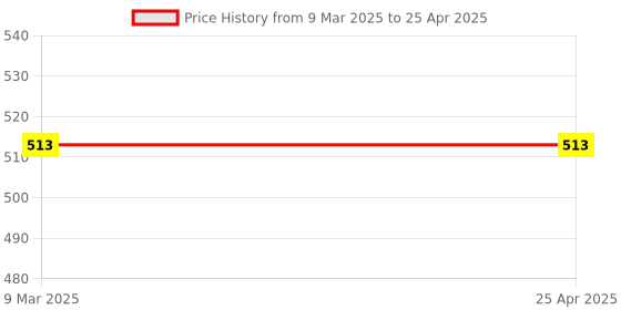 industrybuying.com Dyna Shoulder Immobiliser-Special-X-Large dyna Price History Graph from 9 Mar 2025 to 25 Apr 2025