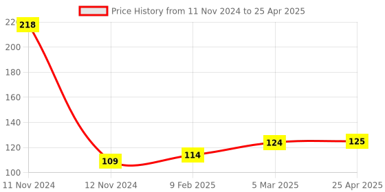 industrybuying.com Dyna Stack Finger Splint- Size 5.5 dyna Price History Graph from 11 Nov 2024 to 25 Apr 2025