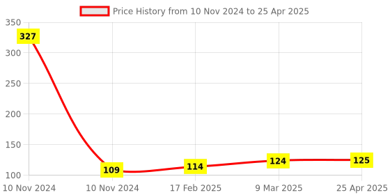 industrybuying.com Dyna Stack Finger Splint- Size 6 dyna Price History Graph from 10 Nov 2024 to 25 Apr 2025